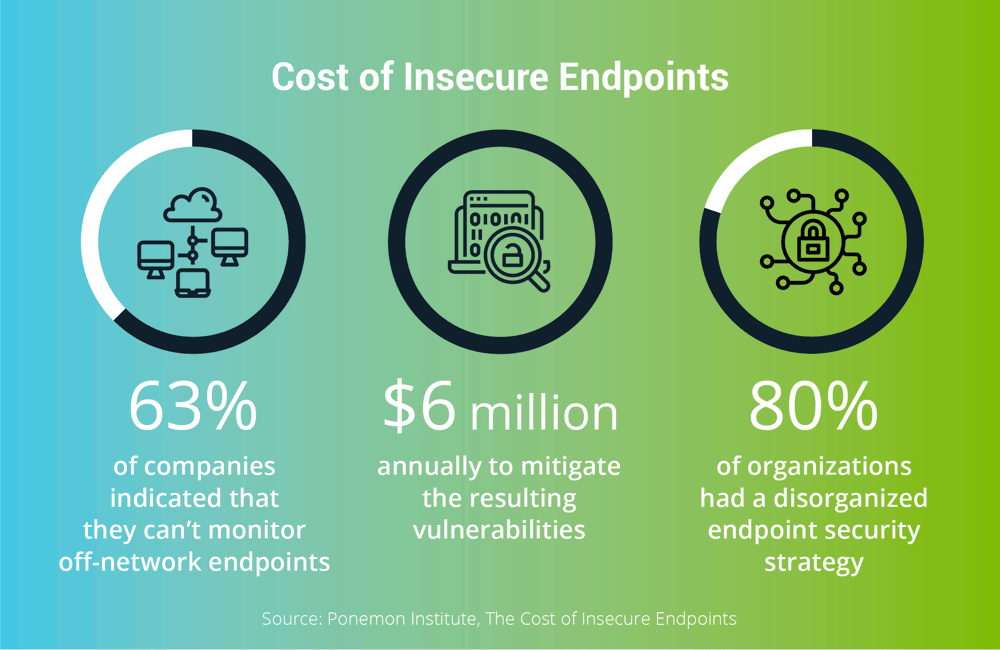 Endpoint Security 6 important components and challenges for deployment » Prompt IT